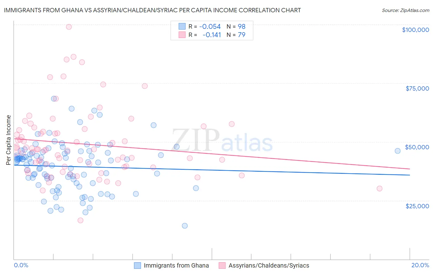 Immigrants from Ghana vs Assyrian/Chaldean/Syriac Per Capita Income