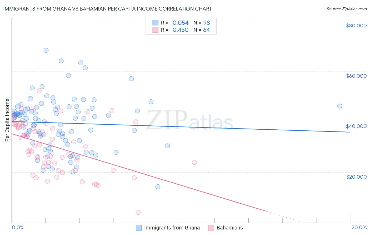 Immigrants from Ghana vs Bahamian Per Capita Income