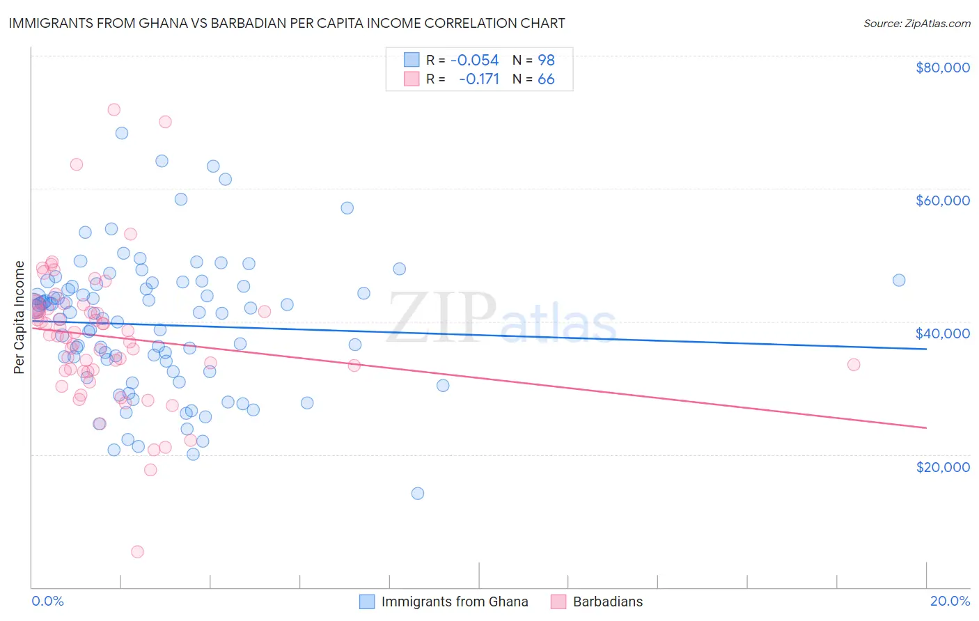 Immigrants from Ghana vs Barbadian Per Capita Income