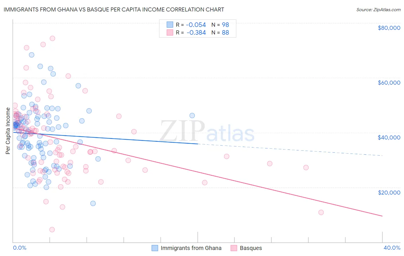 Immigrants from Ghana vs Basque Per Capita Income