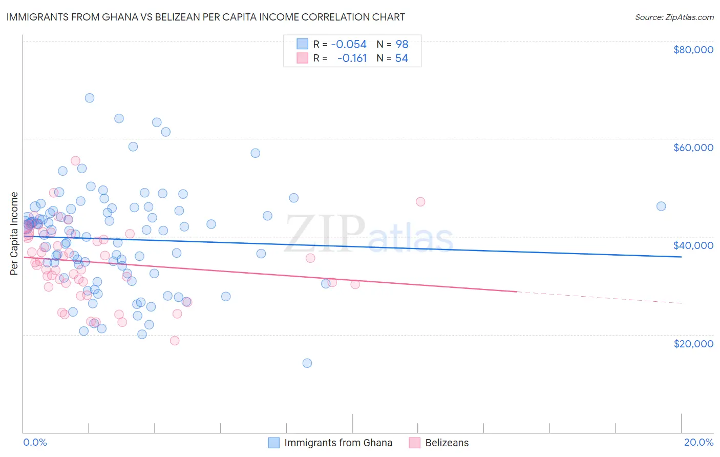Immigrants from Ghana vs Belizean Per Capita Income