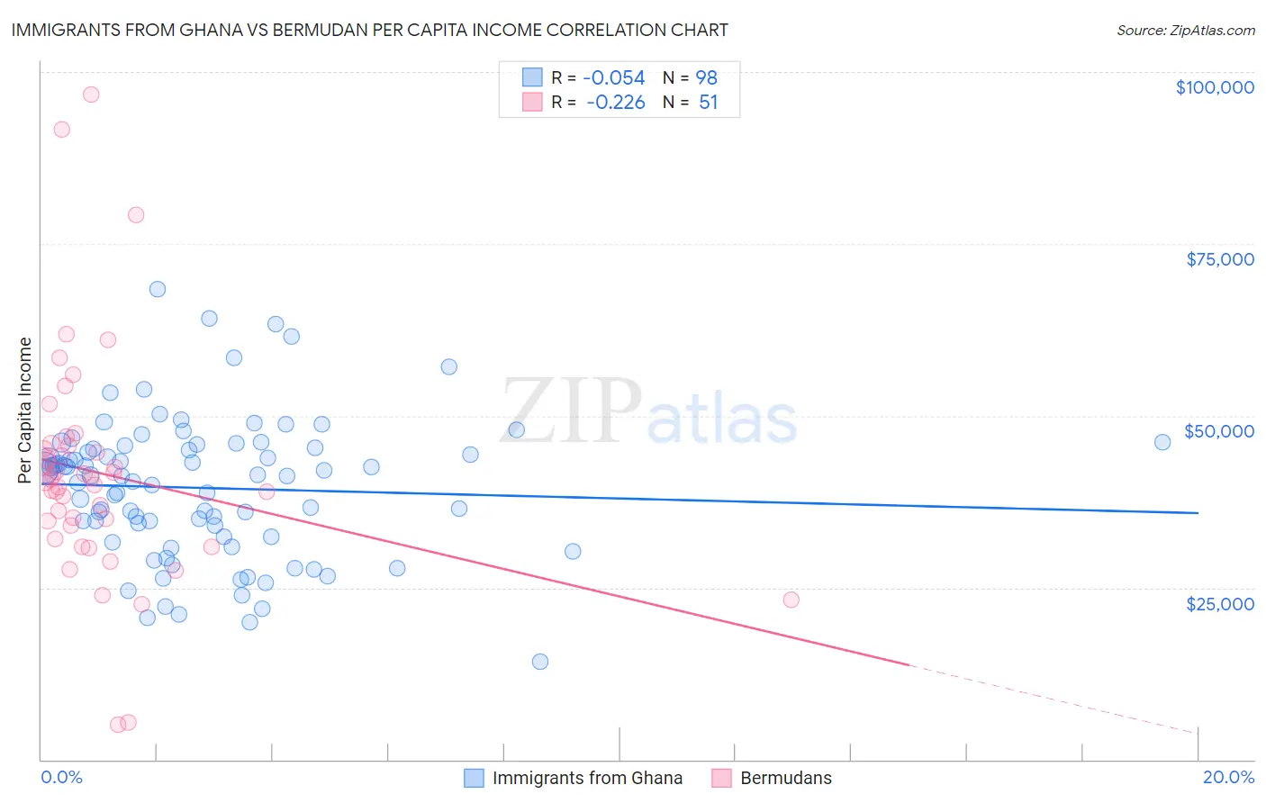 Immigrants from Ghana vs Bermudan Per Capita Income