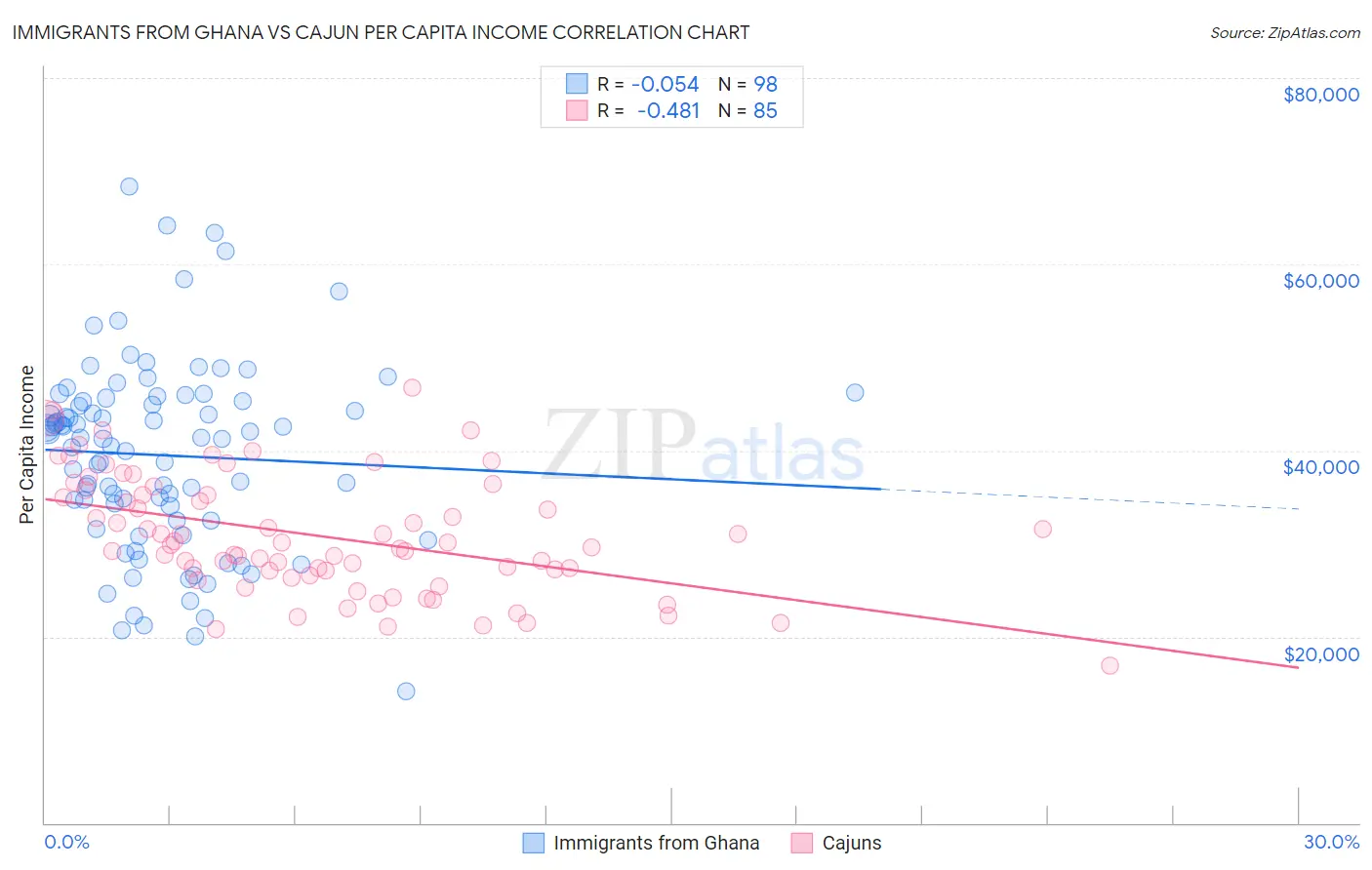 Immigrants from Ghana vs Cajun Per Capita Income