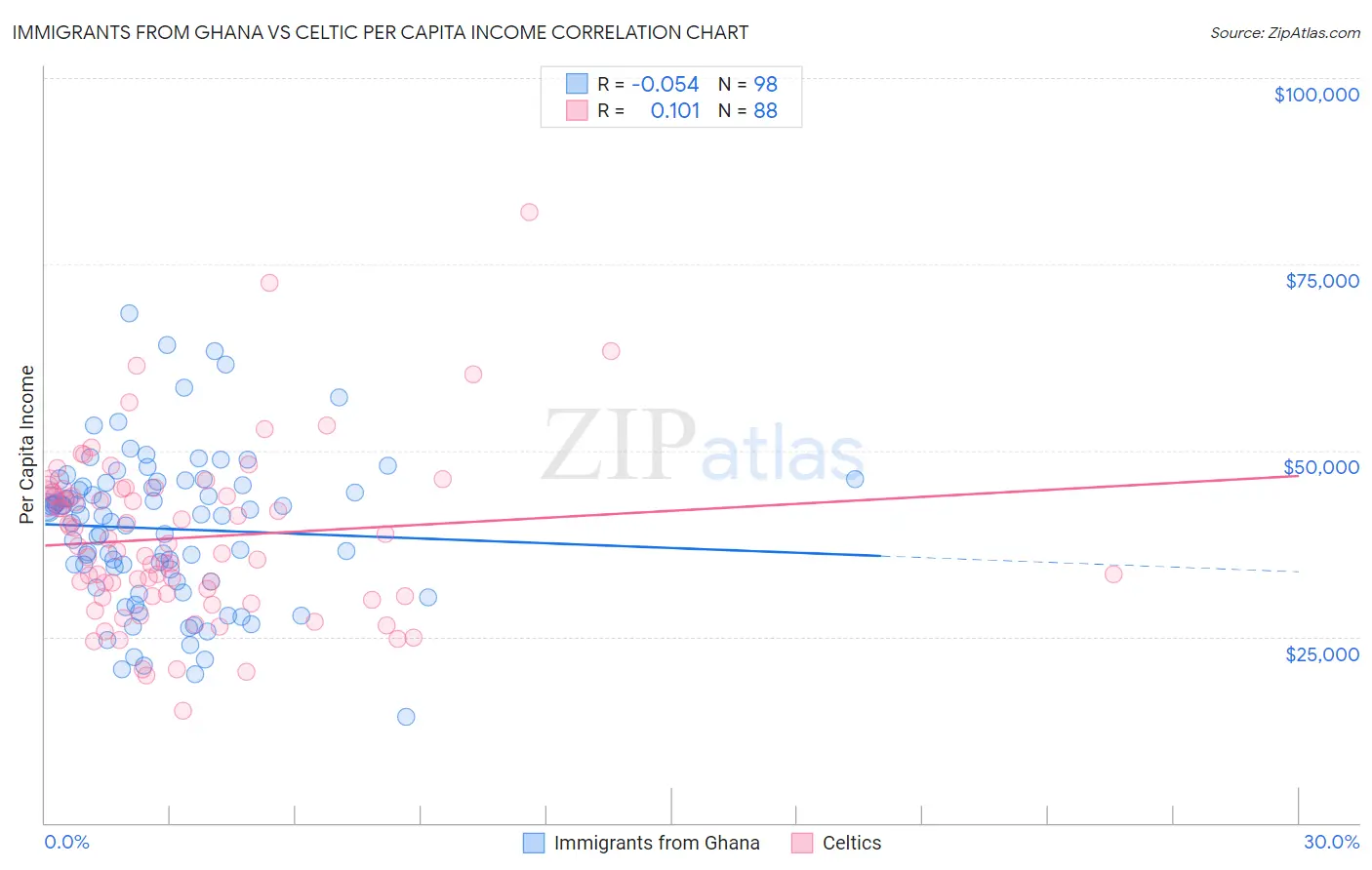 Immigrants from Ghana vs Celtic Per Capita Income
