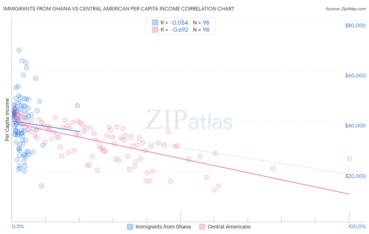 Immigrants from Ghana vs Central American Per Capita Income