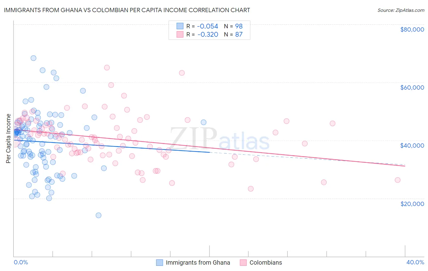 Immigrants from Ghana vs Colombian Per Capita Income