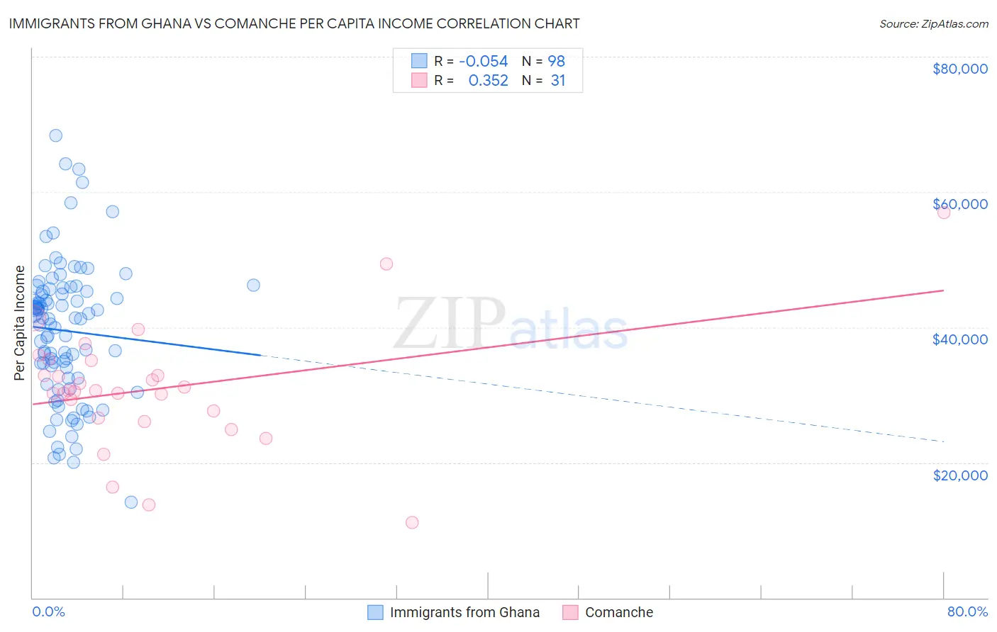 Immigrants from Ghana vs Comanche Per Capita Income