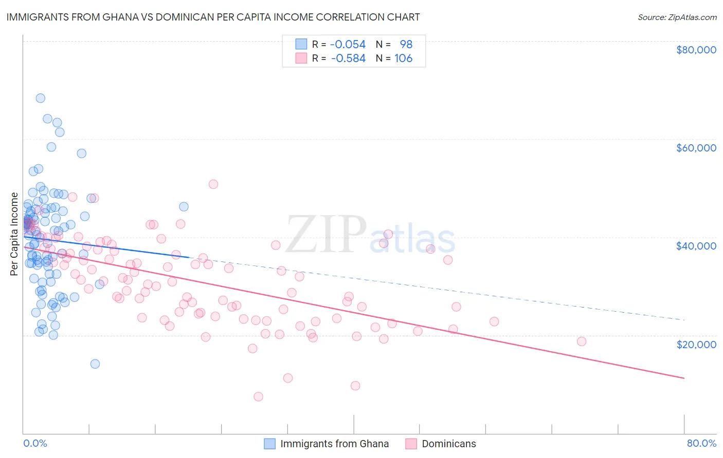 Immigrants from Ghana vs Dominican Per Capita Income