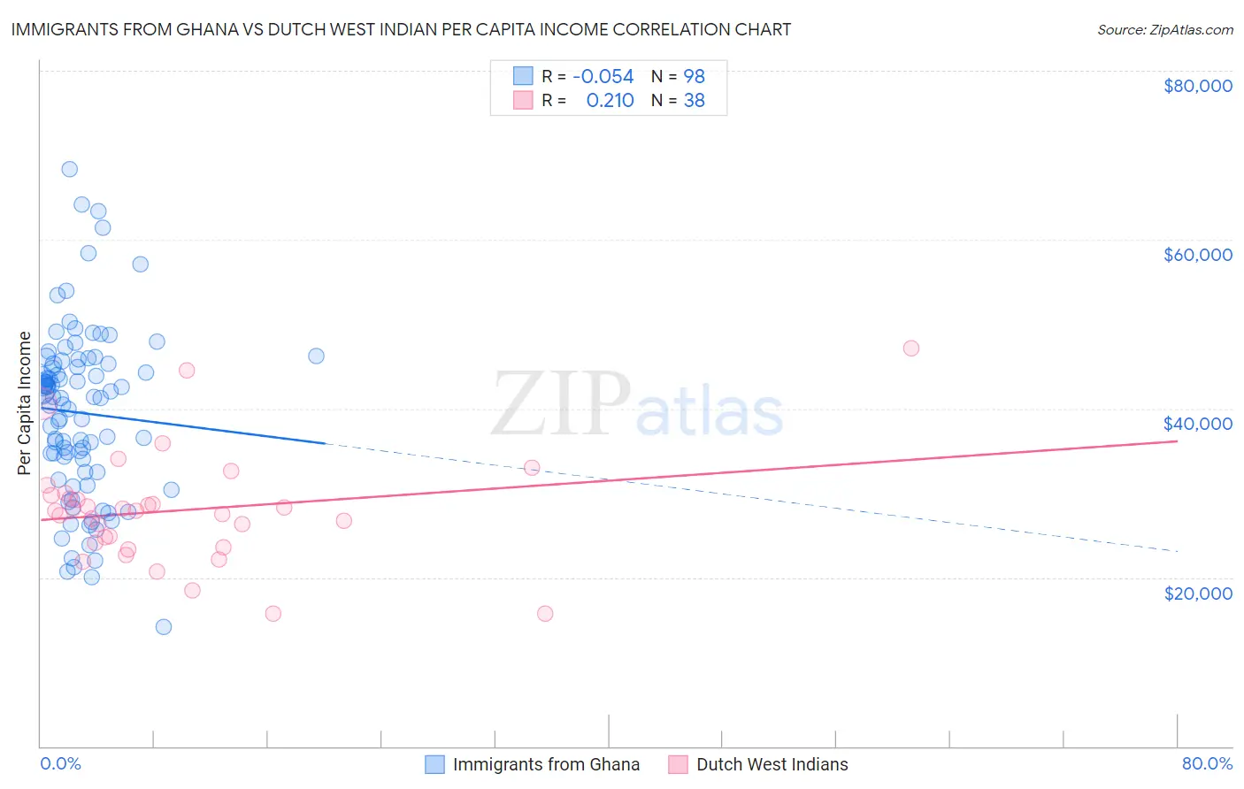 Immigrants from Ghana vs Dutch West Indian Per Capita Income