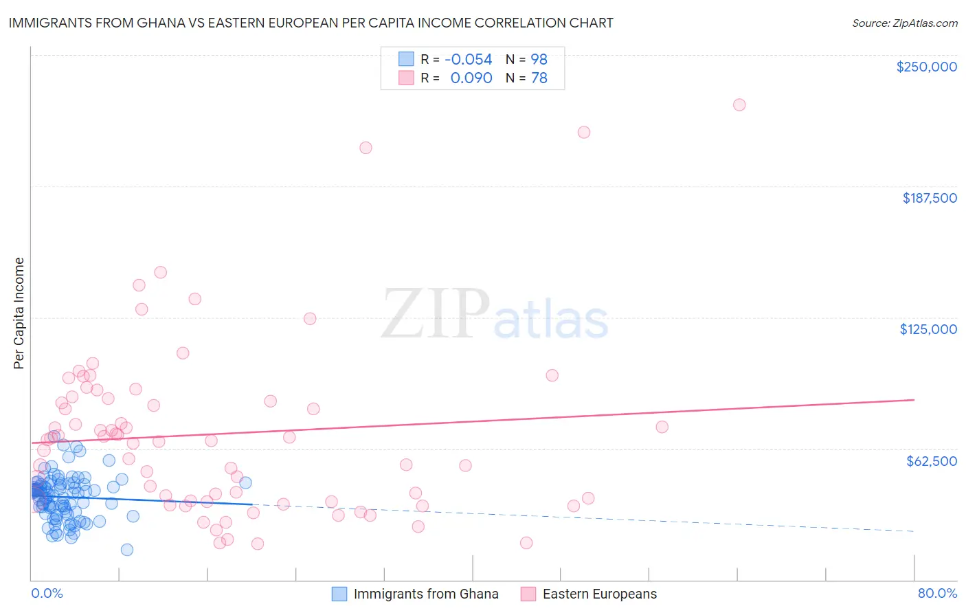 Immigrants from Ghana vs Eastern European Per Capita Income
