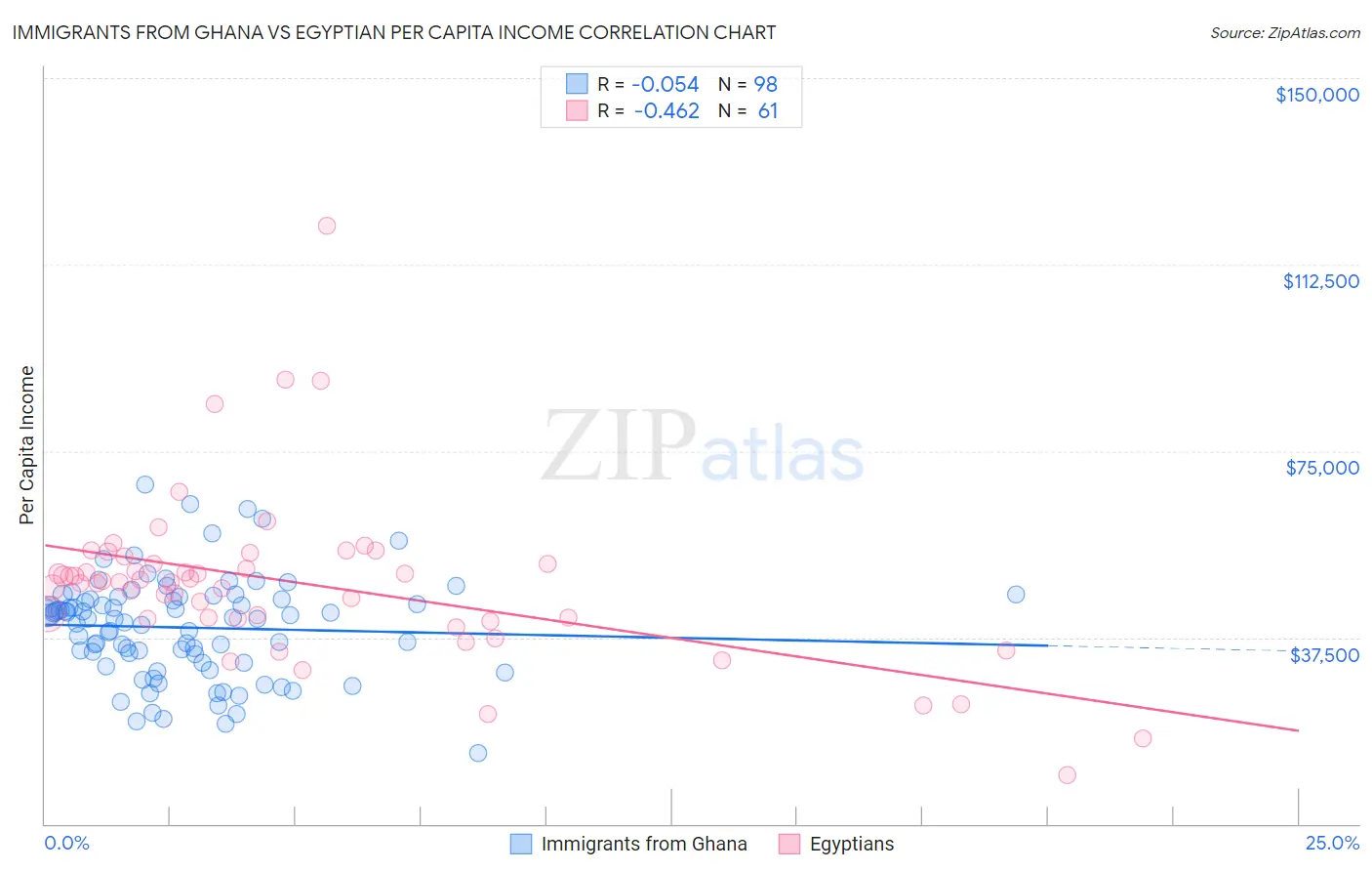 Immigrants from Ghana vs Egyptian Per Capita Income