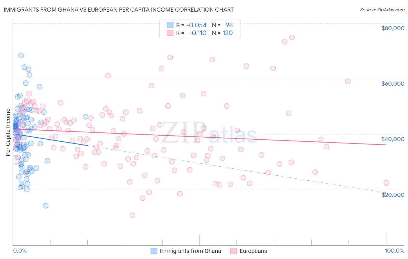 Immigrants from Ghana vs European Per Capita Income