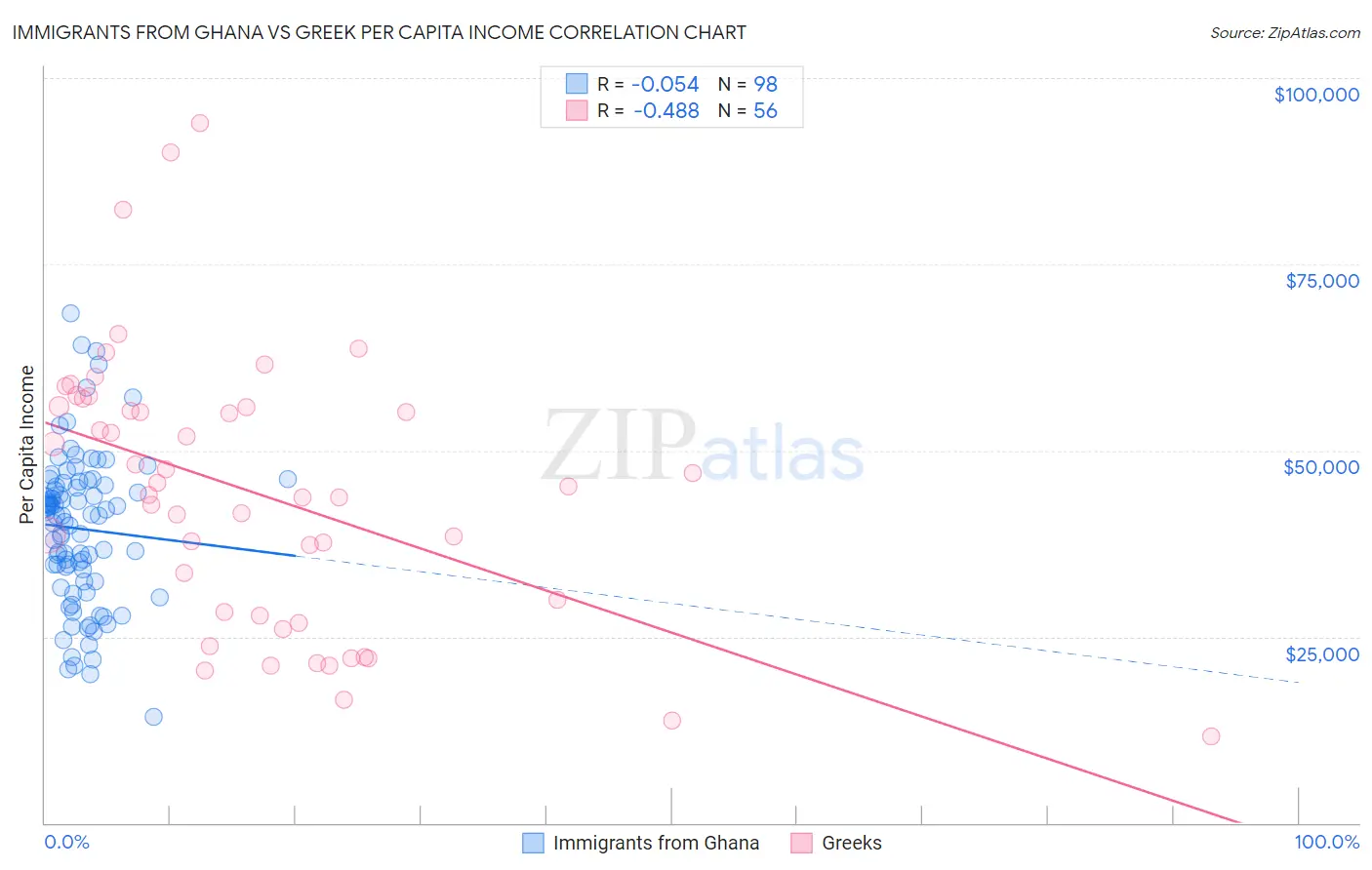 Immigrants from Ghana vs Greek Per Capita Income