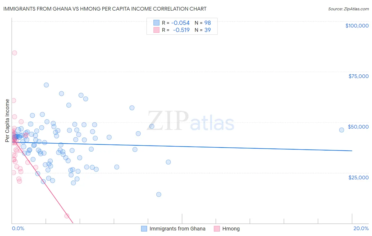 Immigrants from Ghana vs Hmong Per Capita Income
