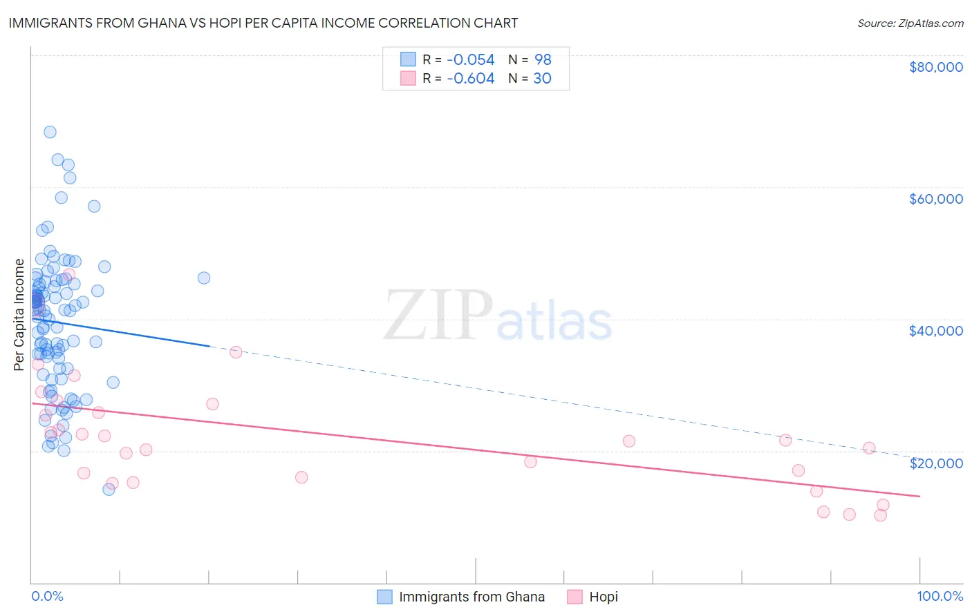 Immigrants from Ghana vs Hopi Per Capita Income