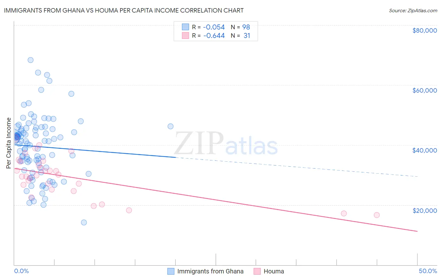 Immigrants from Ghana vs Houma Per Capita Income