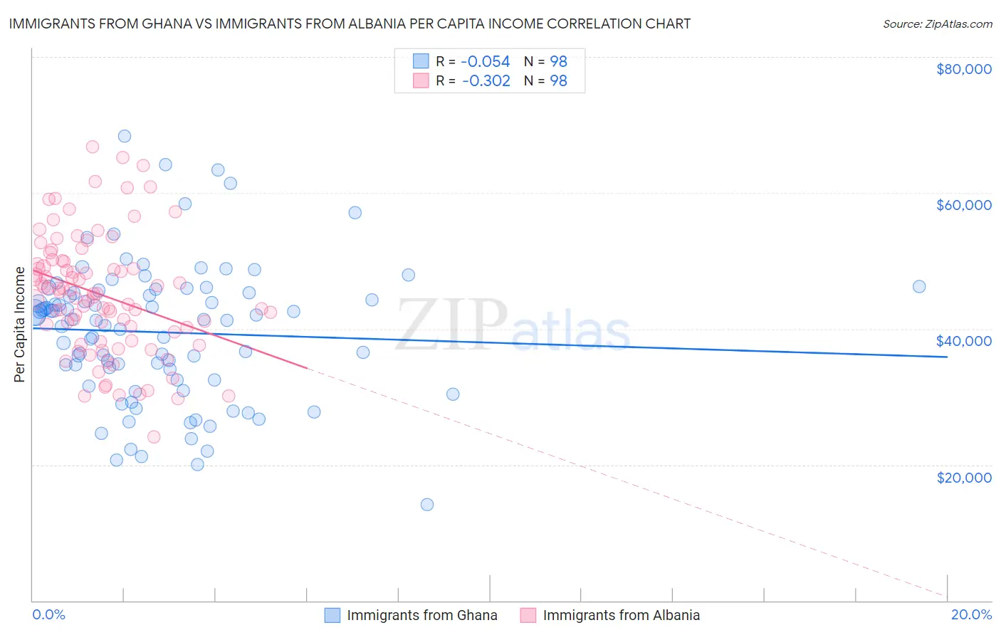 Immigrants from Ghana vs Immigrants from Albania Per Capita Income