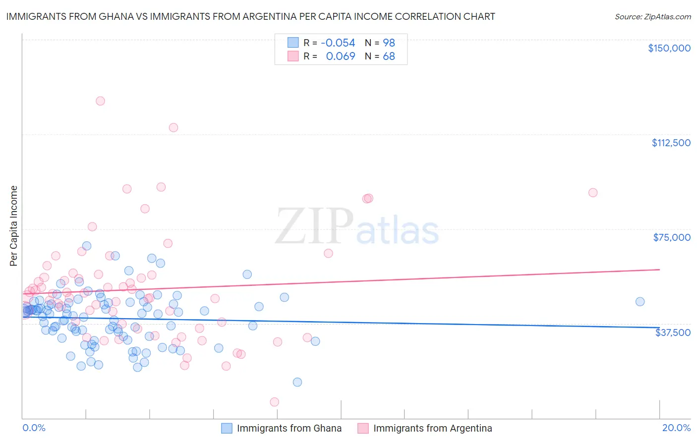 Immigrants from Ghana vs Immigrants from Argentina Per Capita Income