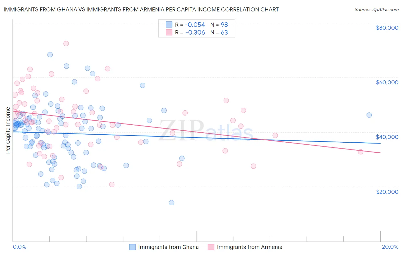 Immigrants from Ghana vs Immigrants from Armenia Per Capita Income