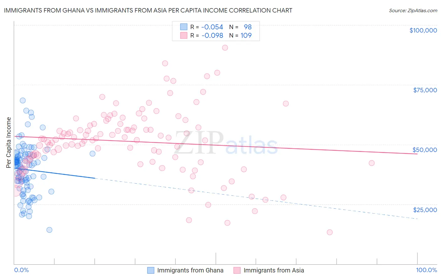Immigrants from Ghana vs Immigrants from Asia Per Capita Income