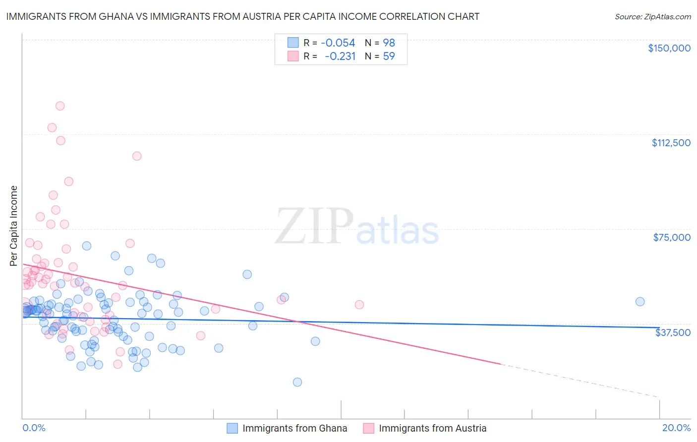 Immigrants from Ghana vs Immigrants from Austria Per Capita Income