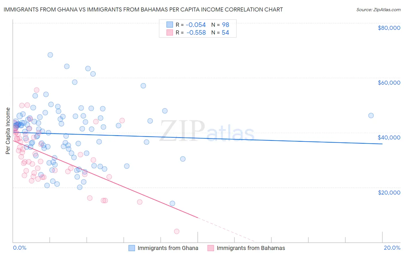 Immigrants from Ghana vs Immigrants from Bahamas Per Capita Income