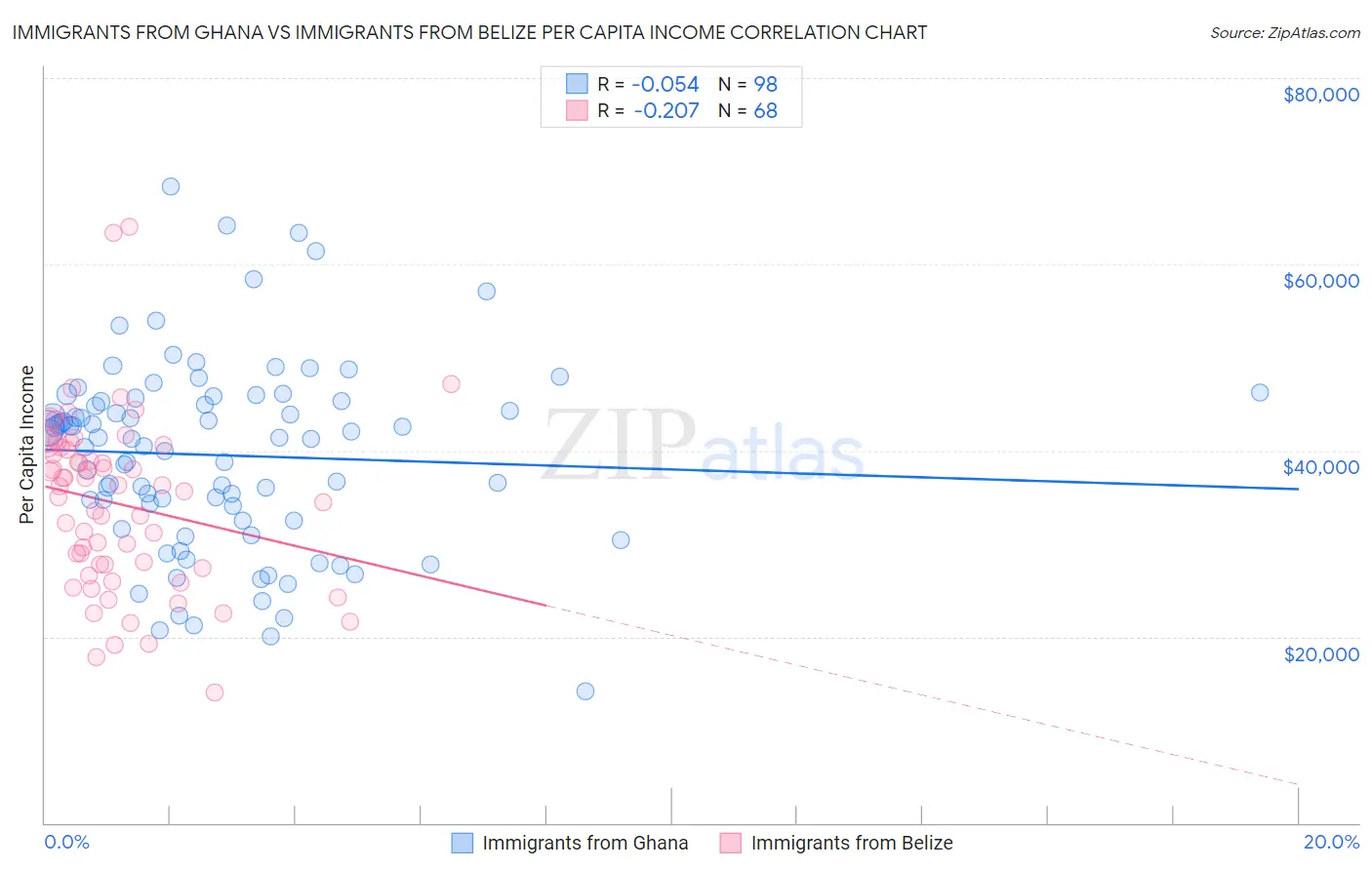 Immigrants from Ghana vs Immigrants from Belize Per Capita Income