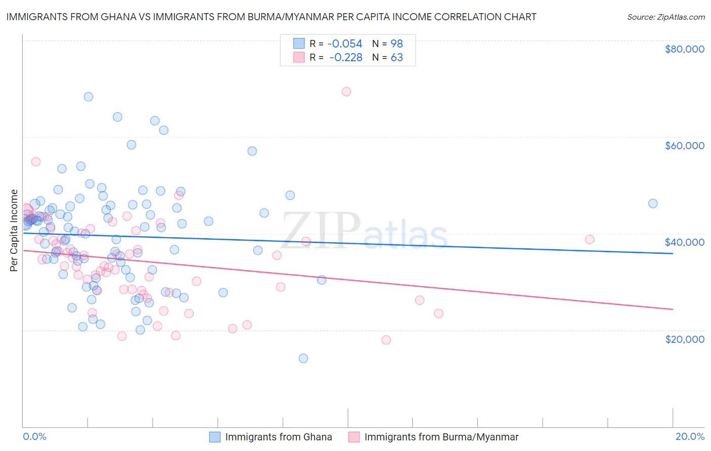 Immigrants from Ghana vs Immigrants from Burma/Myanmar Per Capita Income