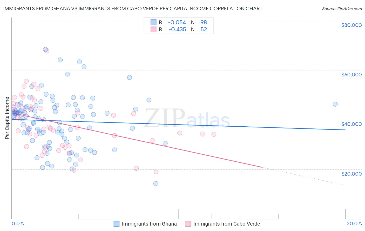Immigrants from Ghana vs Immigrants from Cabo Verde Per Capita Income