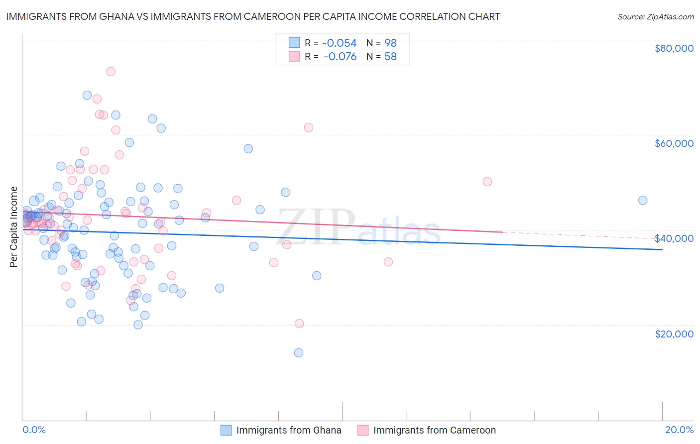 Immigrants from Ghana vs Immigrants from Cameroon Per Capita Income