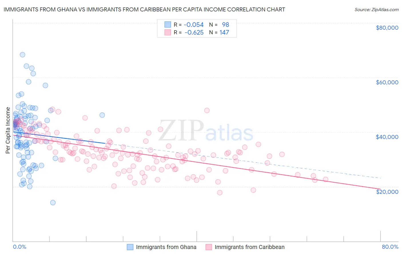 Immigrants from Ghana vs Immigrants from Caribbean Per Capita Income