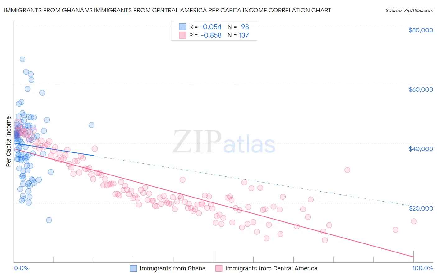 Immigrants from Ghana vs Immigrants from Central America Per Capita Income