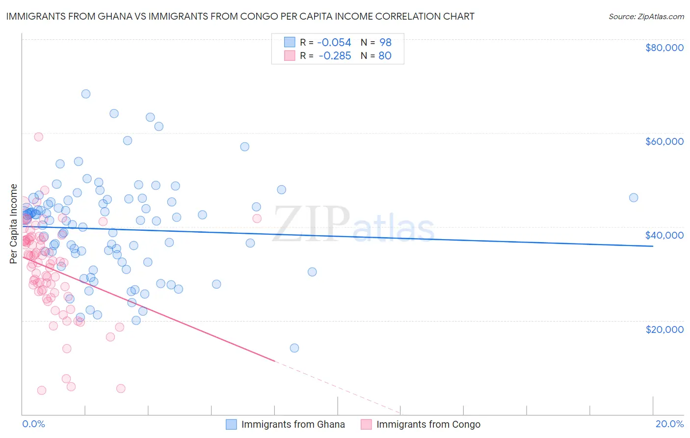 Immigrants from Ghana vs Immigrants from Congo Per Capita Income