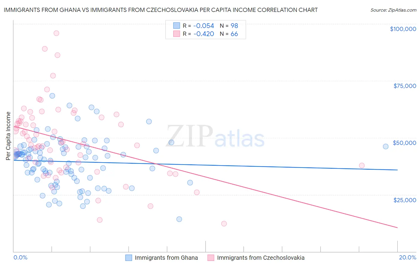 Immigrants from Ghana vs Immigrants from Czechoslovakia Per Capita Income