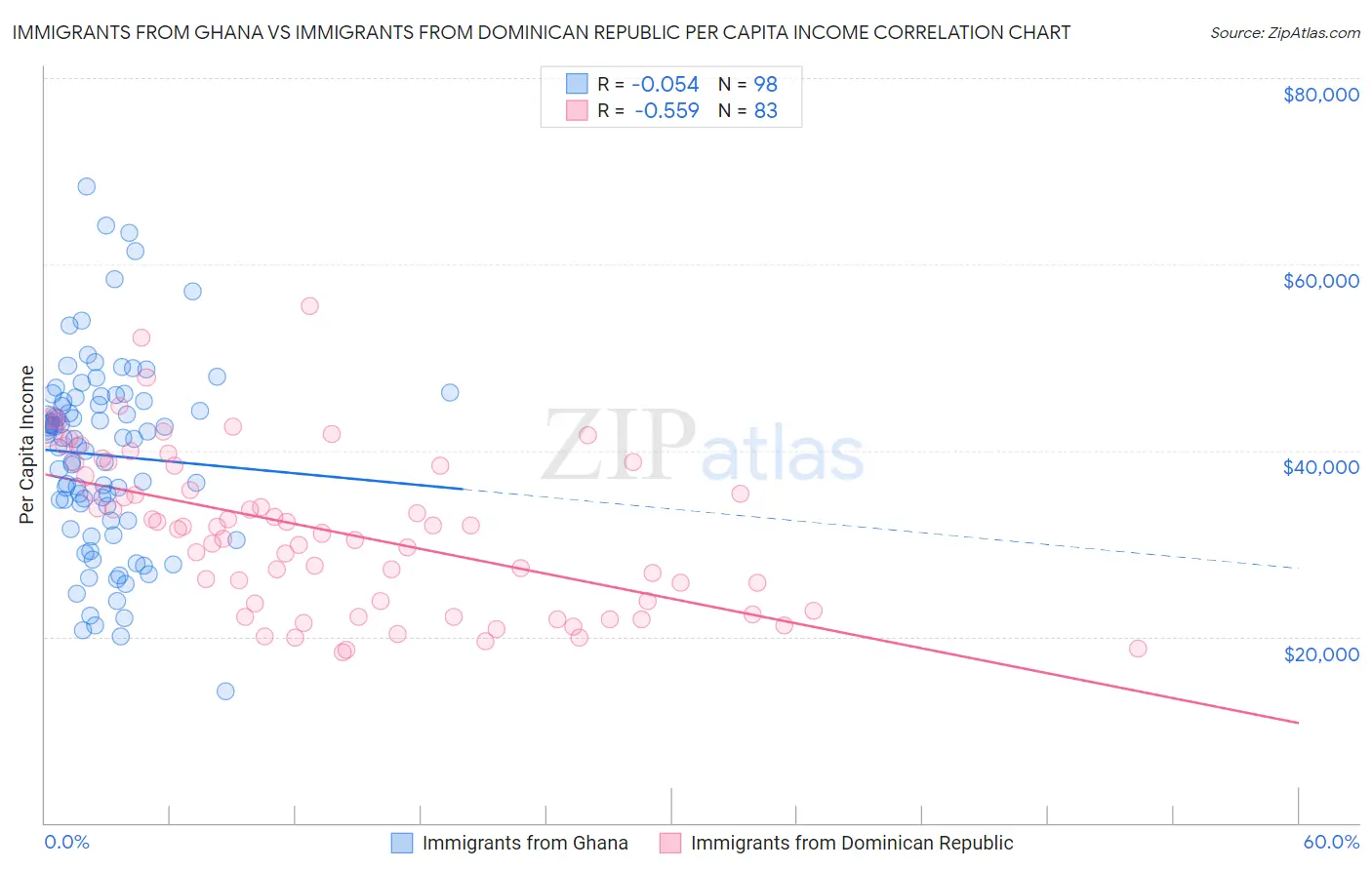 Immigrants from Ghana vs Immigrants from Dominican Republic Per Capita Income