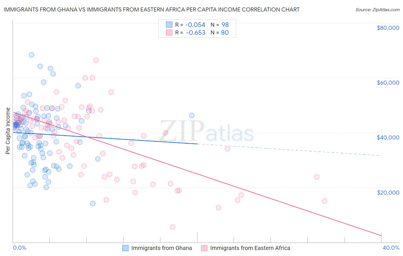 Immigrants from Ghana vs Immigrants from Eastern Africa Per Capita Income