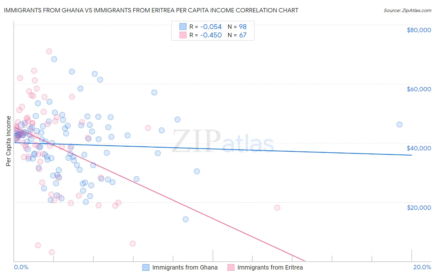Immigrants from Ghana vs Immigrants from Eritrea Per Capita Income