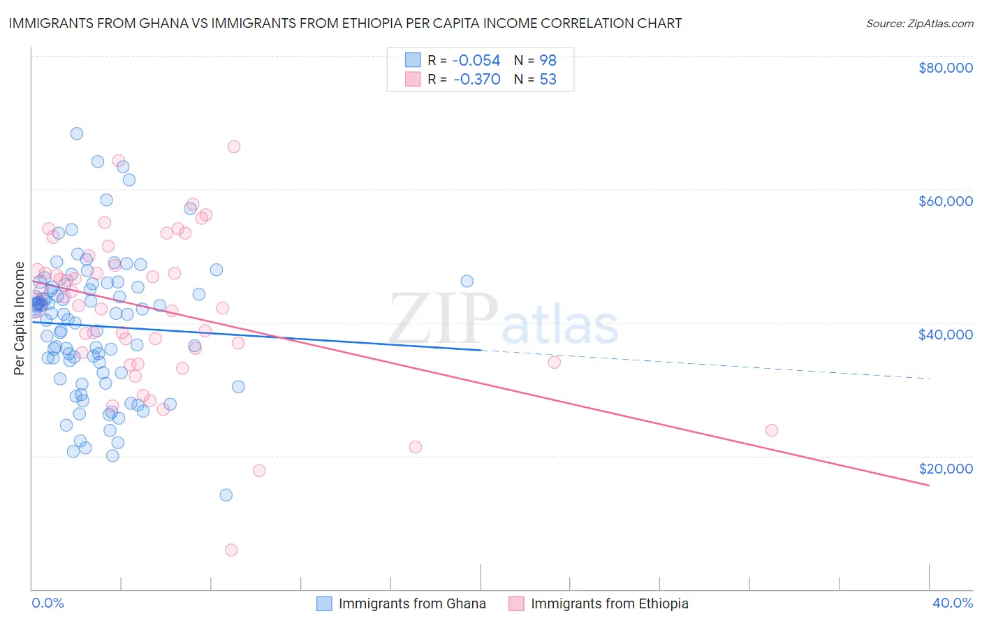 Immigrants from Ghana vs Immigrants from Ethiopia Per Capita Income
