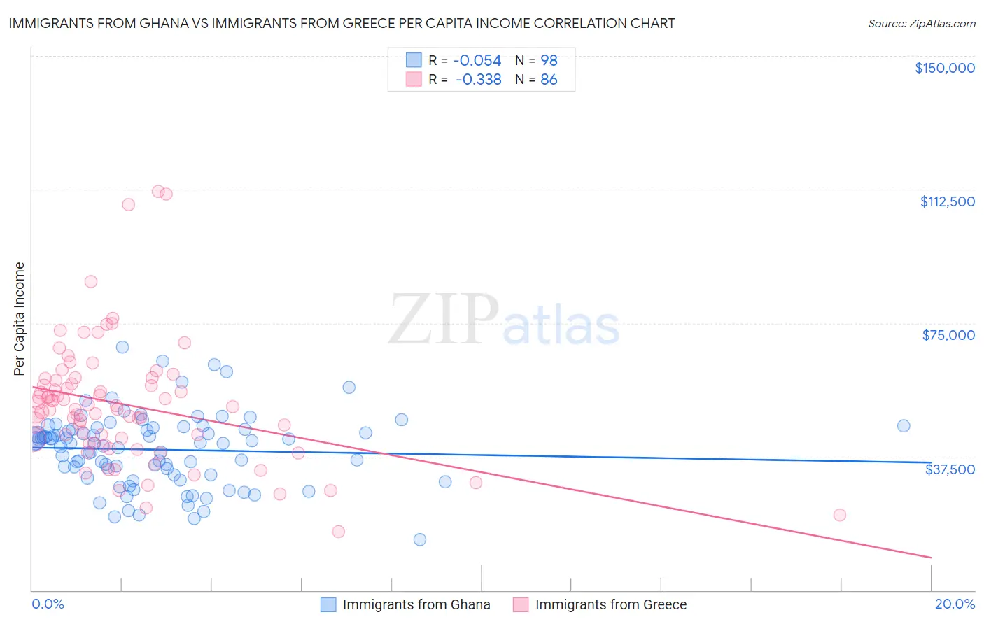 Immigrants from Ghana vs Immigrants from Greece Per Capita Income