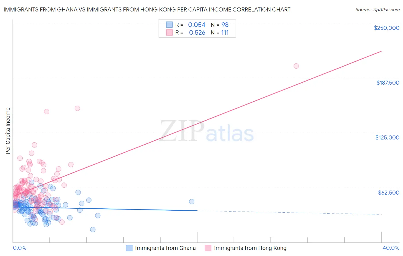 Immigrants from Ghana vs Immigrants from Hong Kong Per Capita Income