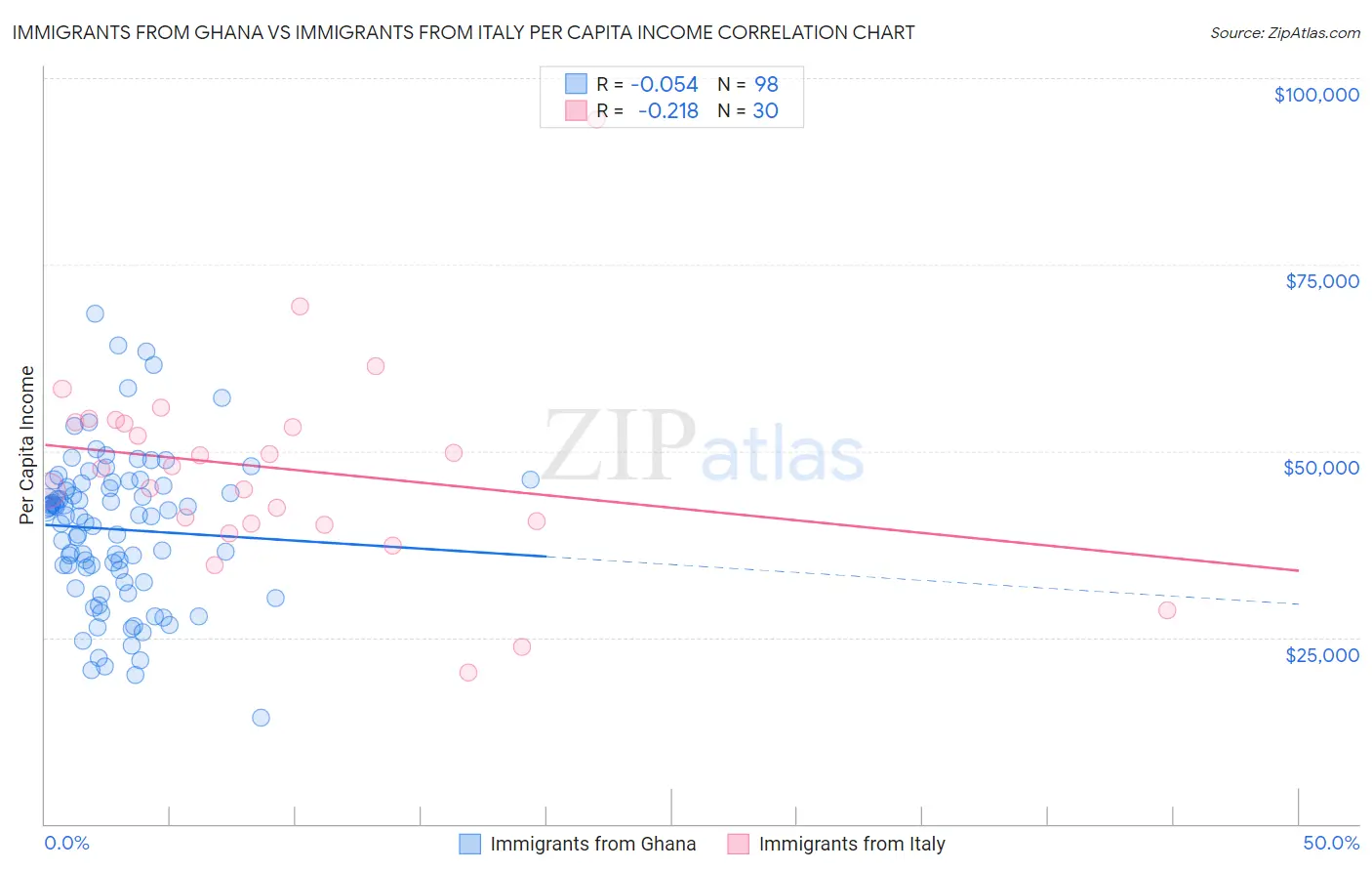 Immigrants from Ghana vs Immigrants from Italy Per Capita Income