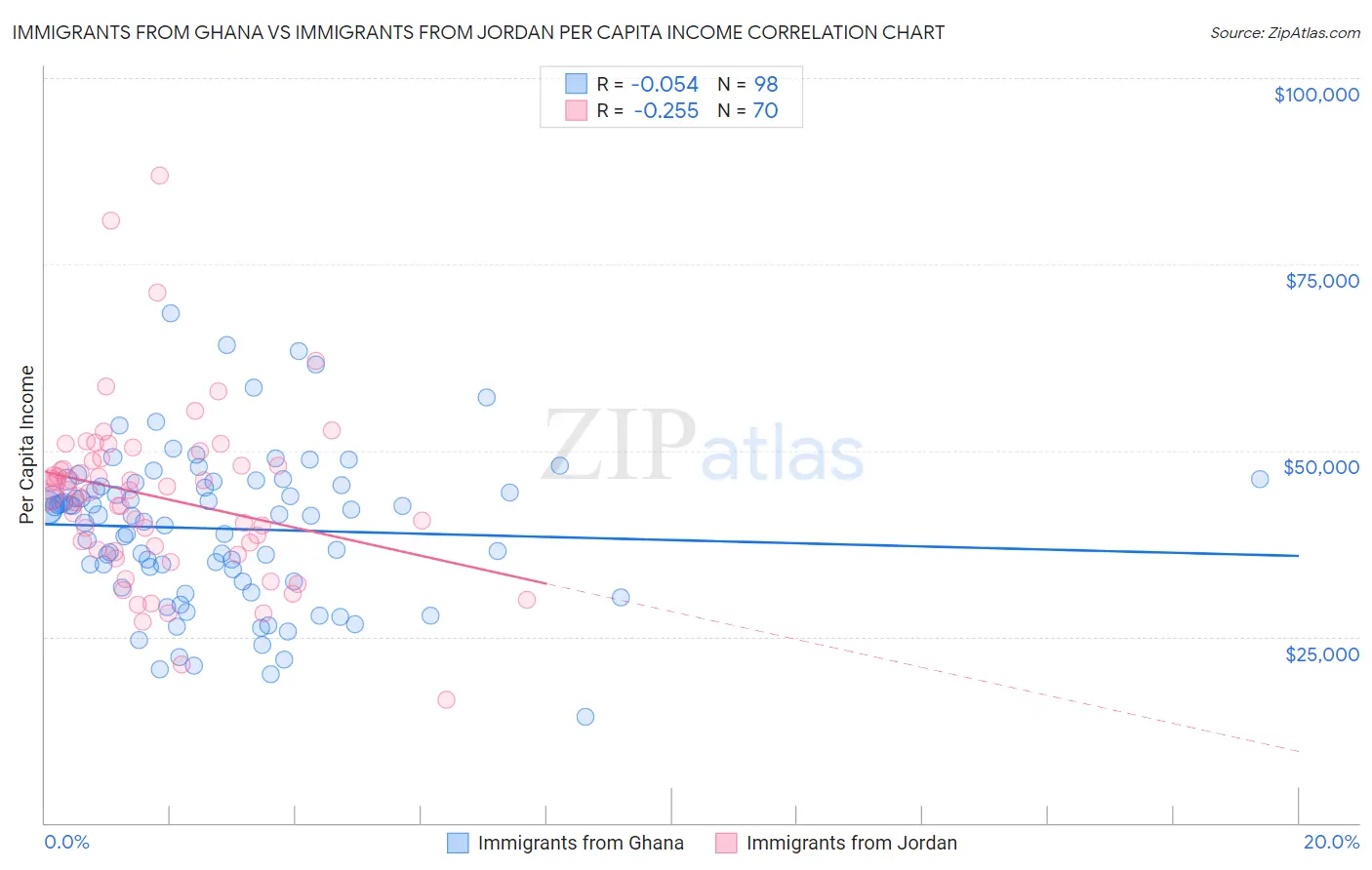 Immigrants from Ghana vs Immigrants from Jordan Per Capita Income