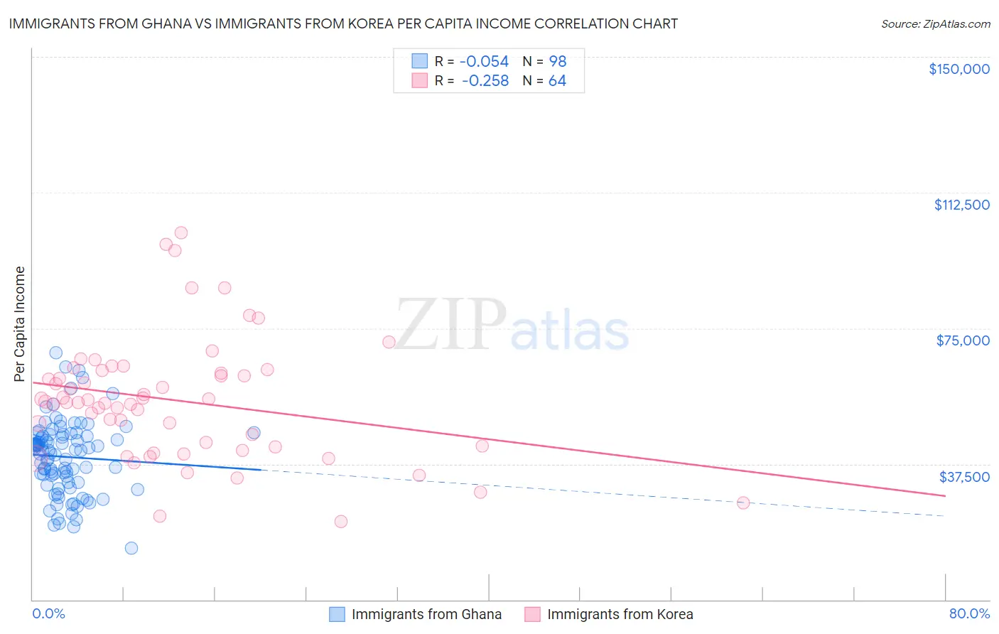 Immigrants from Ghana vs Immigrants from Korea Per Capita Income