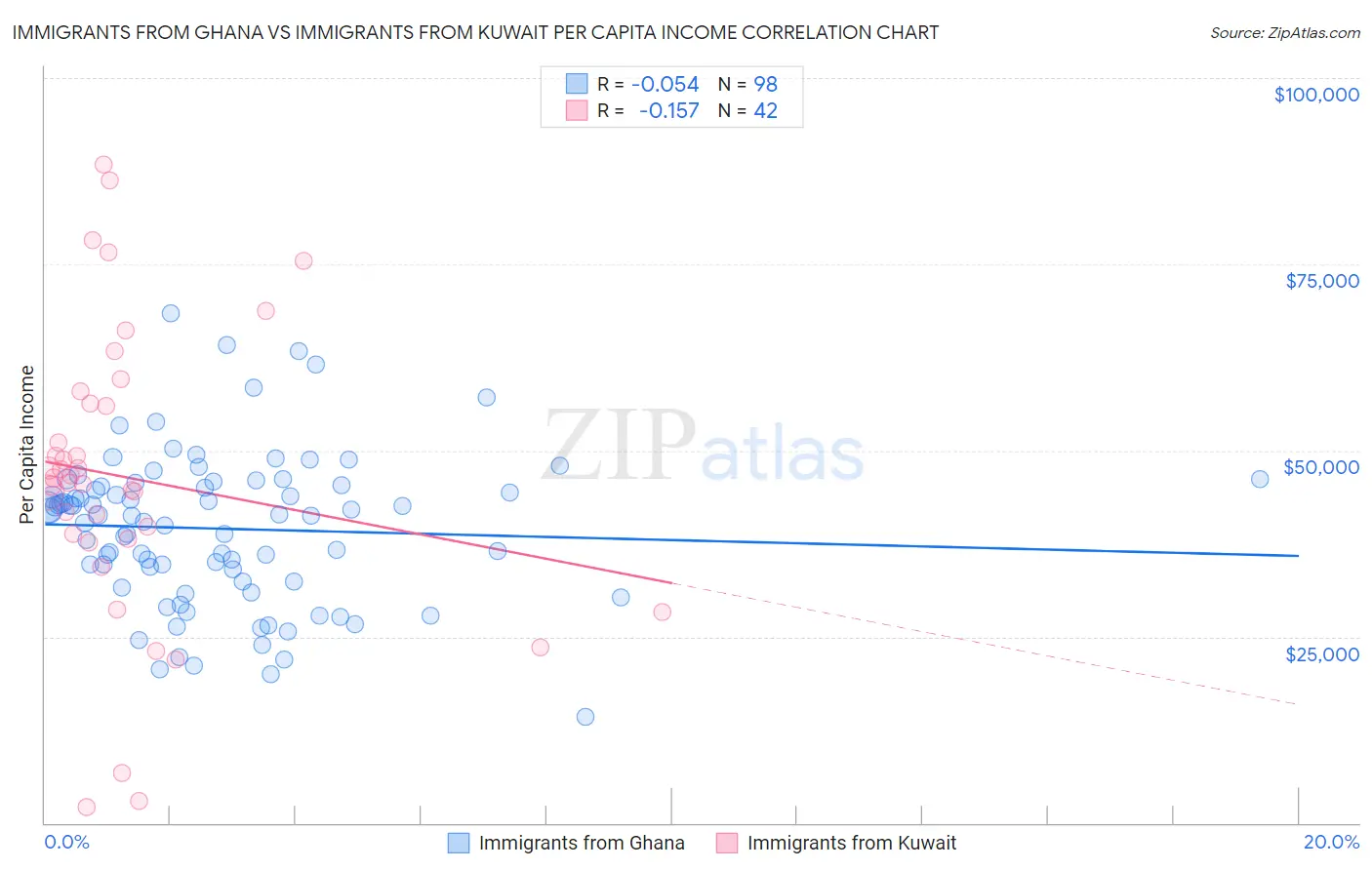 Immigrants from Ghana vs Immigrants from Kuwait Per Capita Income