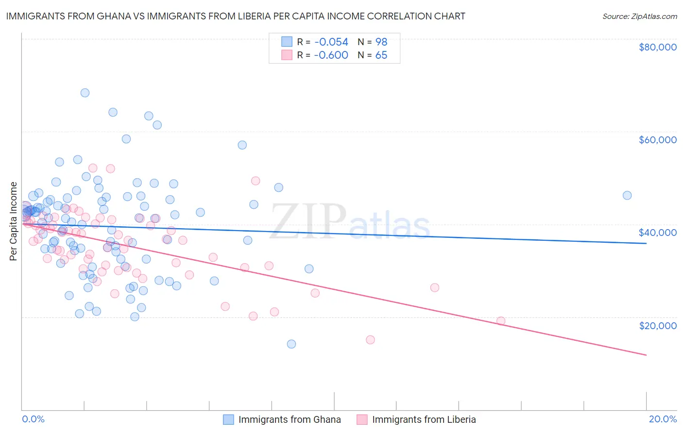 Immigrants from Ghana vs Immigrants from Liberia Per Capita Income
