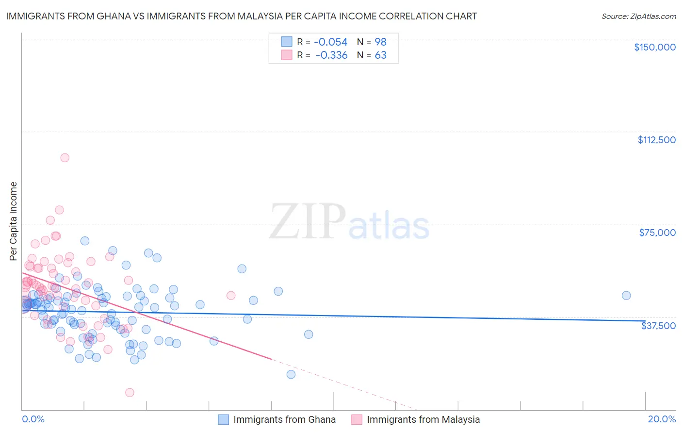 Immigrants from Ghana vs Immigrants from Malaysia Per Capita Income