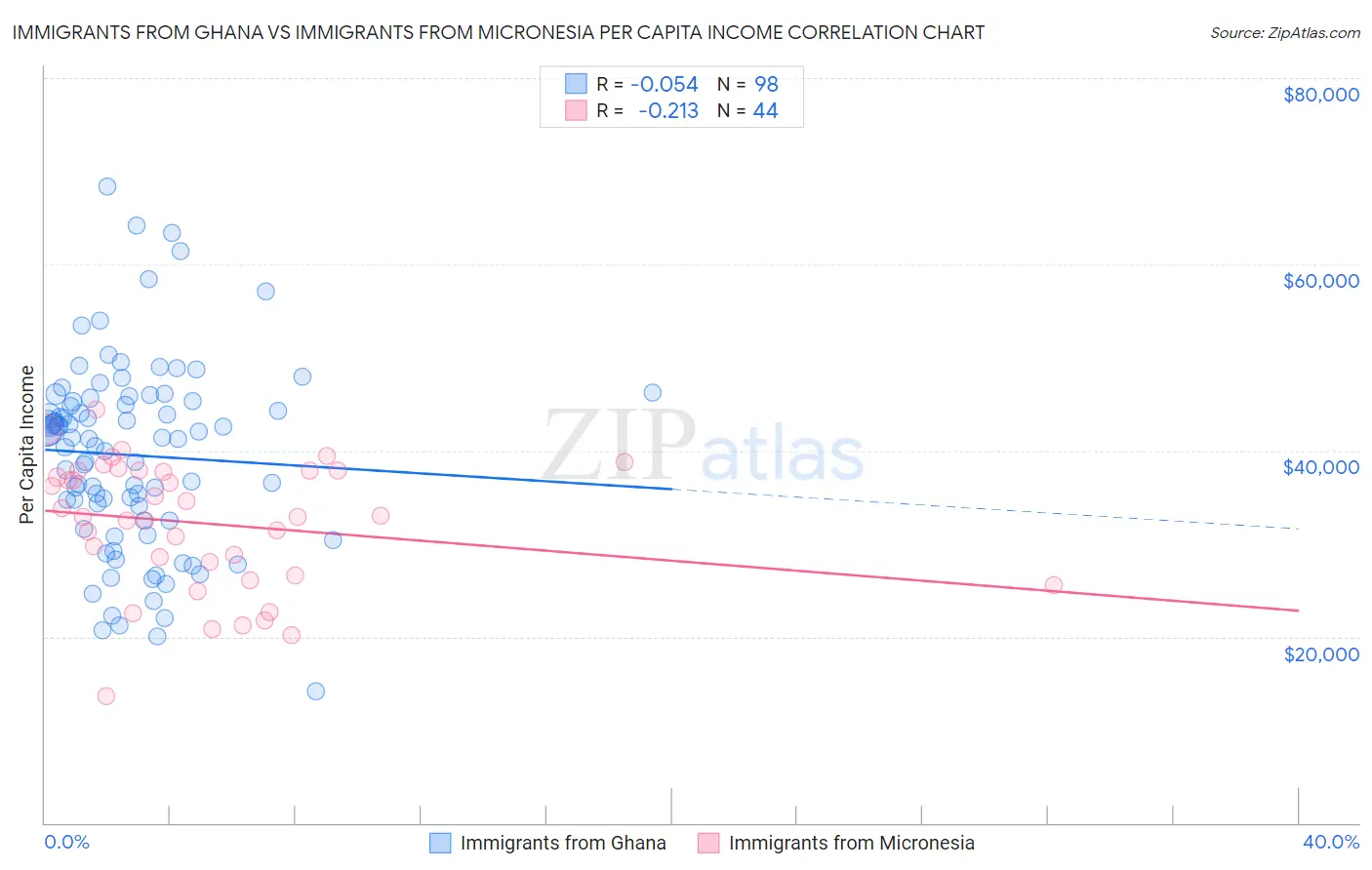 Immigrants from Ghana vs Immigrants from Micronesia Per Capita Income