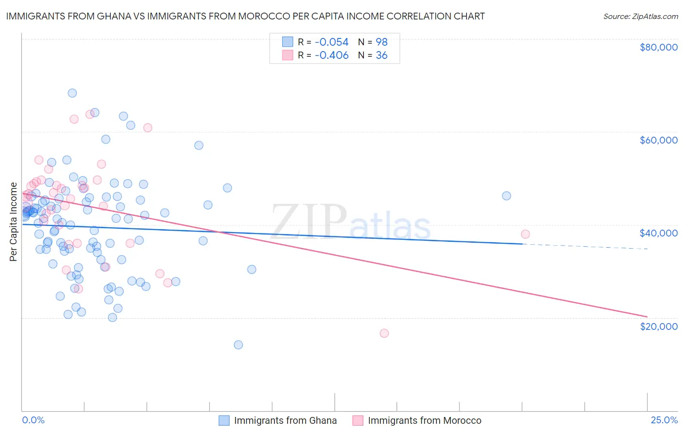 Immigrants from Ghana vs Immigrants from Morocco Per Capita Income