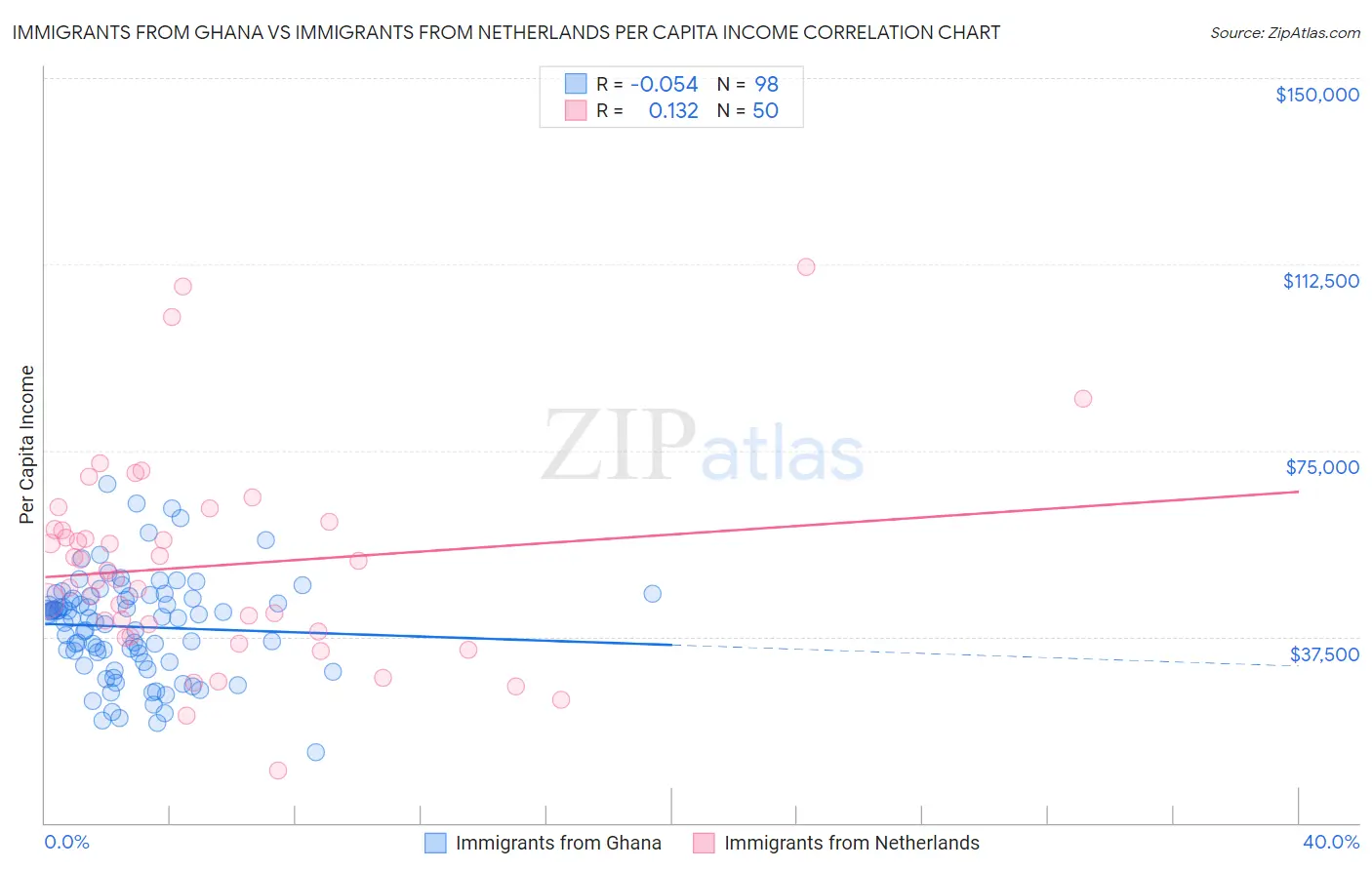 Immigrants from Ghana vs Immigrants from Netherlands Per Capita Income