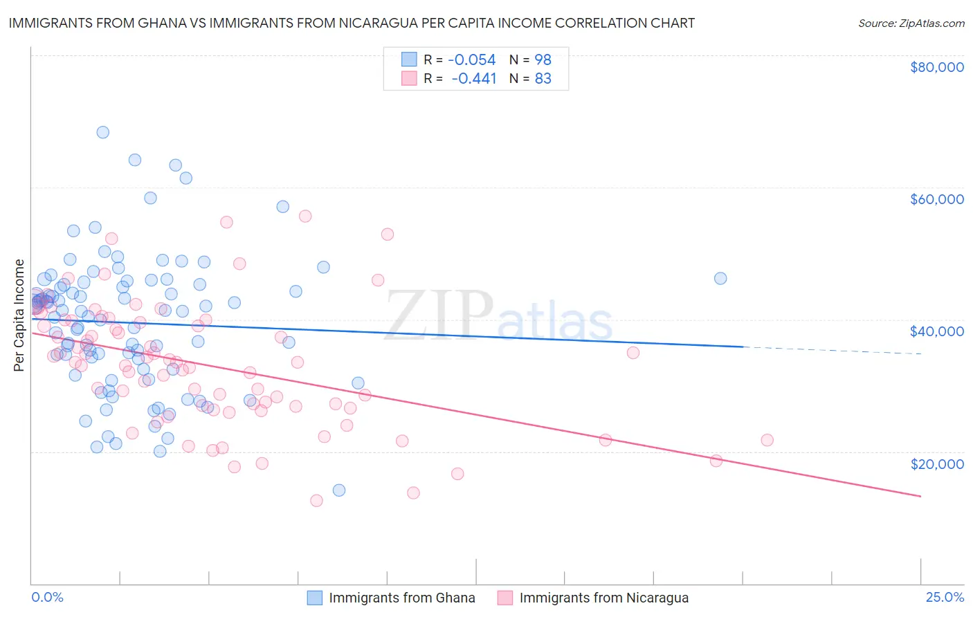 Immigrants from Ghana vs Immigrants from Nicaragua Per Capita Income